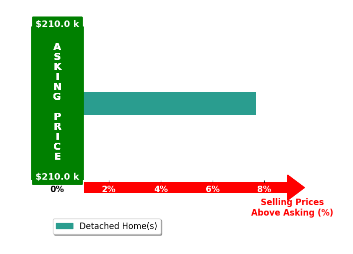 Jody Mattinen's purchased homes closed 7.7% above asking on average, with 1 homes above, 0 below, and 0 at asking price.
