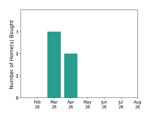 Norman Tyner helped buy 3 homes in March 2026, 2 homes in April 2026, for a total of 5 homes.