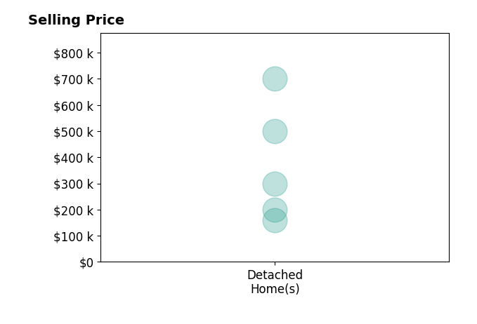 Norman Tyner's purchased homes include detached homes from $160K to $700K.