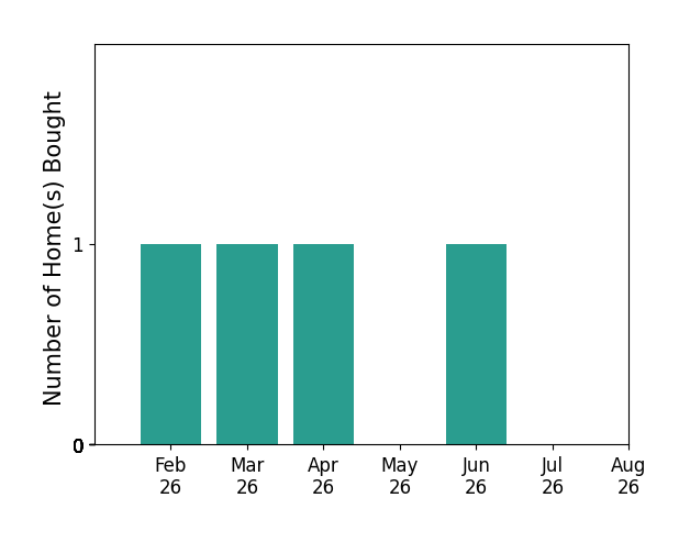 Landon Burks helped buy 1 home in February 2026, 1 home in March 2026, 1 home in April 2026, 1 home in June 2026, for a total of 4 homes.