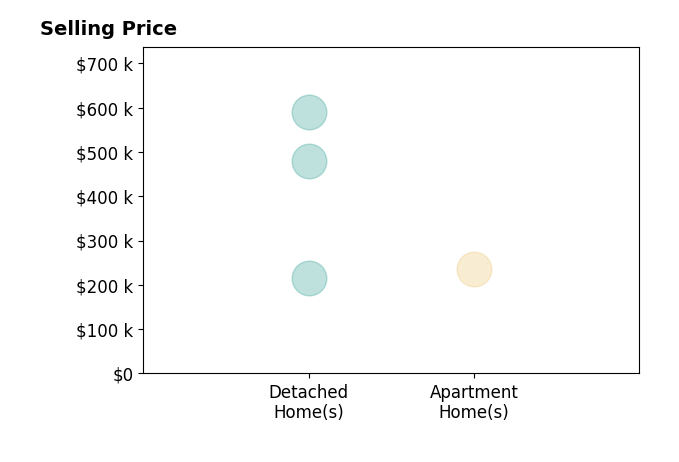 Landon Burks's purchased homes include apartment homes at $236K, detached homes from $215K to $590K.