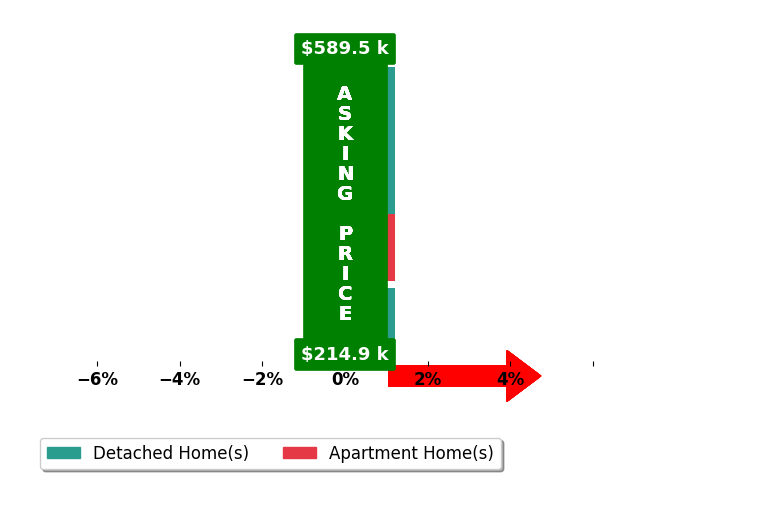 Landon Burks's purchased homes closed 0.0% at asking on average, with 0 homes above, 0 below, and 4 at asking price.