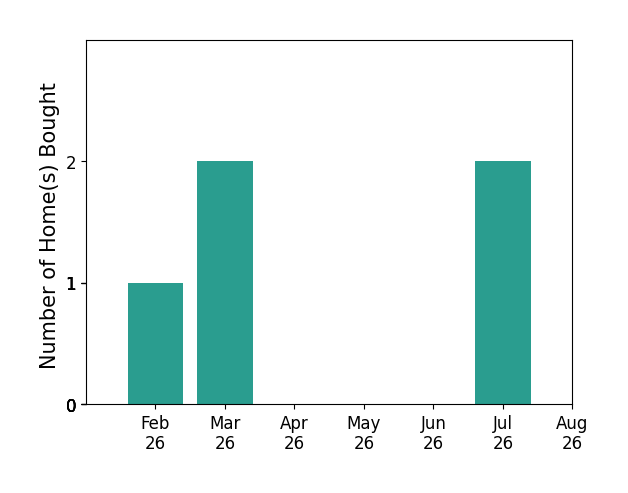 Janice Ferguson helped buy 1 home in February 2026, 2 homes in March 2026, 2 homes in July 2026, for a total of 5 homes.