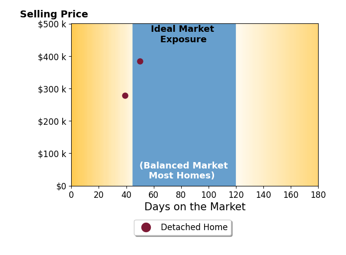 Christina Grant's purchased homes were on the market for an average of 44 days, ranging from 39 to 50 days, with an average sale price of $332K.