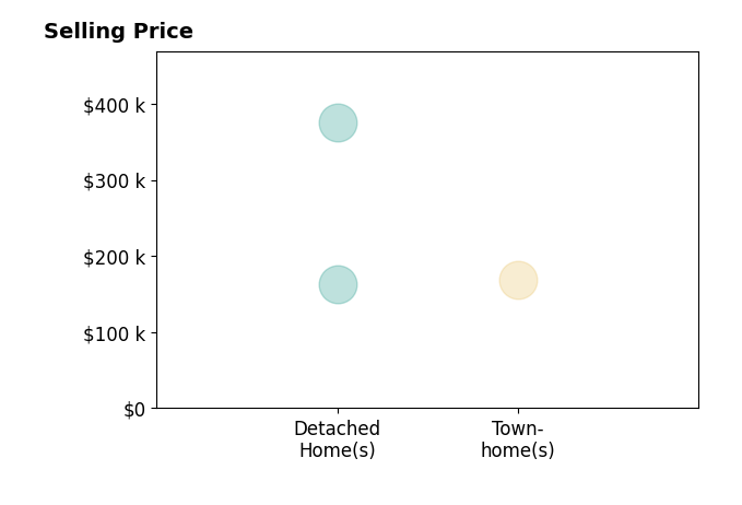 Barbara Mooney's purchased homes include detached homes from $162K to $375K, townhomes at $169K.