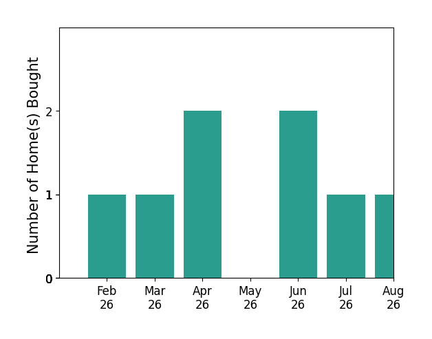 Keegan Mumaw helped buy 1 home in February 2026, 1 home in March 2026, 2 homes in April 2026, 2 homes in June 2026, 1 home in July 2026, 1 home in August 2026, for a total of 8 homes.