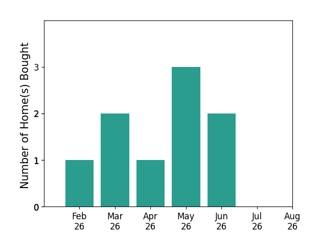 Trish Hagin helped buy 1 home in February 2026, 2 homes in March 2026, 1 home in April 2026, 3 homes in May 2026, 2 homes in June 2026, for a total of 9 homes.
