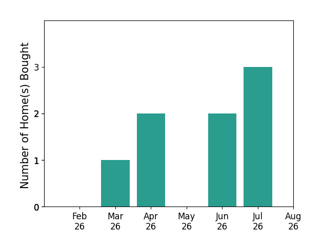 Jason Tiede helped buy 1 home in March 2026, 2 homes in April 2026, 2 homes in June 2026, 3 homes in July 2026, for a total of 8 homes.