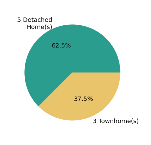 Jason Tiede helped buy 5 detached homes, 3 townhomes.