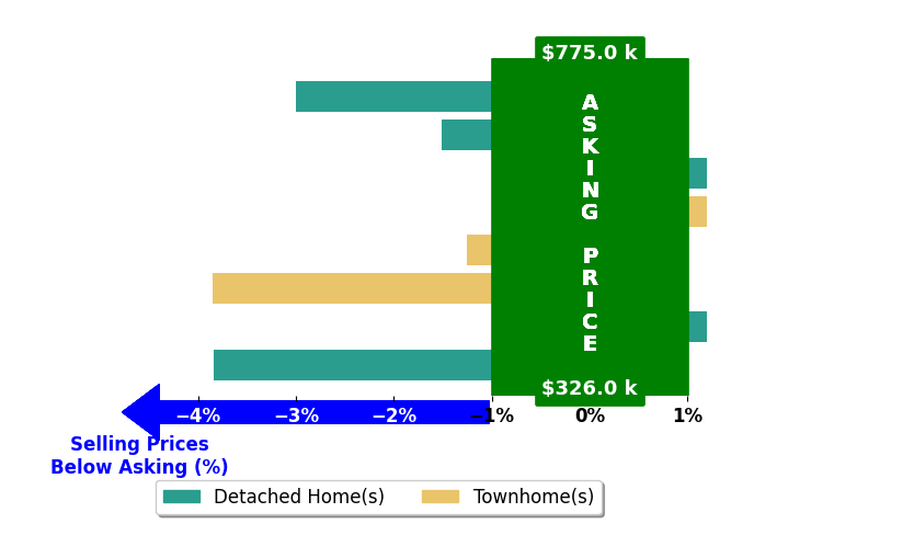 Jason Tiede's purchased homes closed 1.7% below asking on average, with 0 homes above, 5 below, and 3 at asking price.
