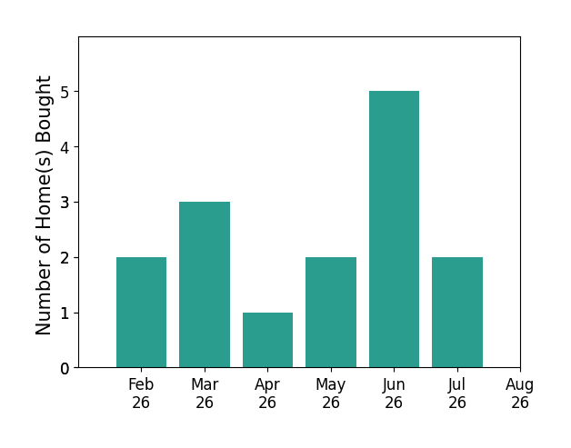 Whitney Harris helped buy 2 homes in February 2026, 3 homes in March 2026, 1 home in April 2026, 2 homes in May 2026, 5 homes in June 2026, 2 homes in July 2026, for a total of 15 homes.