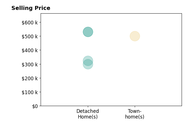 Nick Stone's purchased homes include detached homes from $300K to $530K, townhomes at $500K.