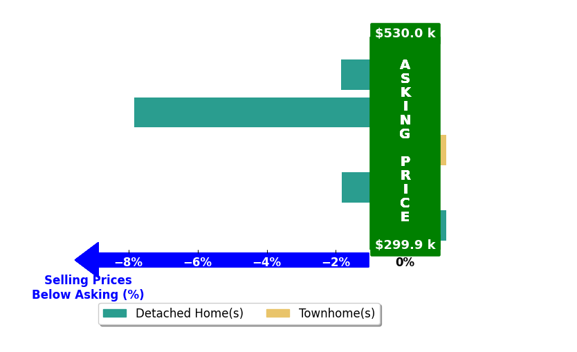 Nick Stone's purchased homes closed 2.3% below asking on average, with 0 homes above, 3 below, and 2 at asking price.