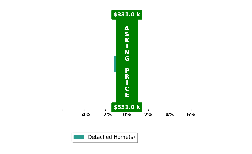 Liz Power's purchased homes closed 1.2% below asking on average, with 0 homes above, 1 below, and 0 at asking price.