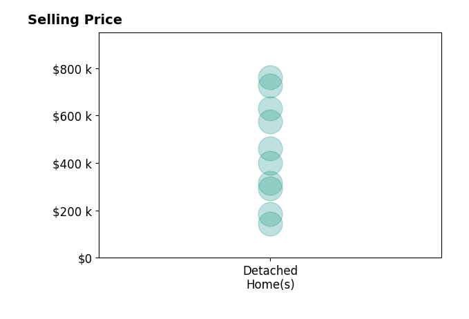 Paula Mahalik's purchased homes include detached homes from $145K to $760K.