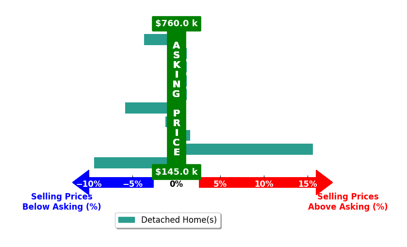 Paula Mahalik's purchased homes closed 0.1% below asking on average, with 2 homes above, 4 below, and 4 at asking price.