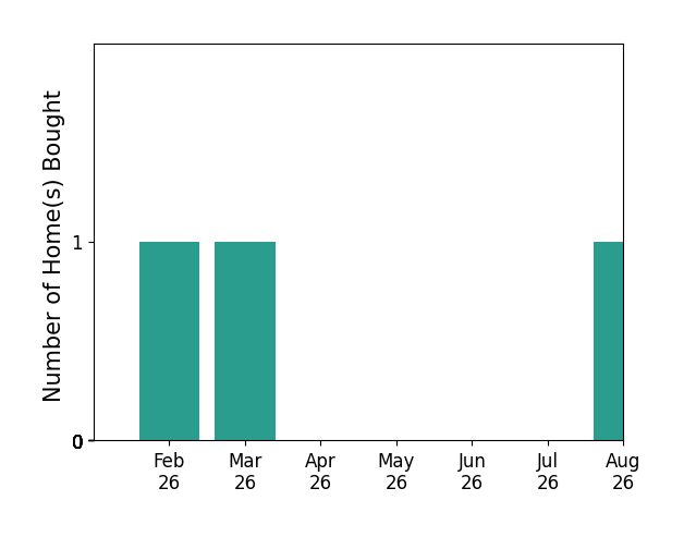 Amy Butler helped buy 1 home in February 2026, 1 home in March 2026, 1 home in August 2026, for a total of 3 homes.