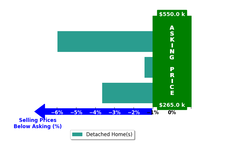 Amy Butler's purchased homes closed 3.7% below asking on average, with 0 homes above, 3 below, and 0 at asking price.
