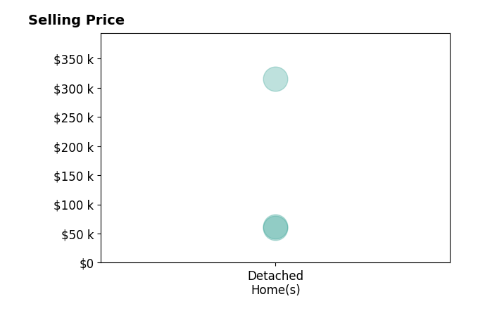 Heather Grace Mcbay's purchased homes include detached homes from $60K to $315K.