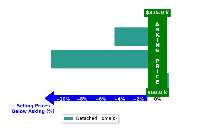 Heather Grace Mcbay's purchased homes closed 5.3% below asking on average, with 0 homes above, 2 below, and 1 at asking price.
