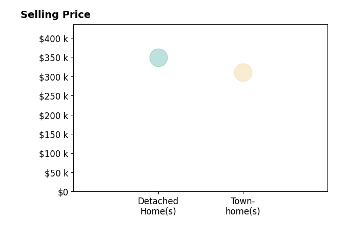 Allison Chappell's purchased homes include detached homes at $348K, townhomes at $310K.