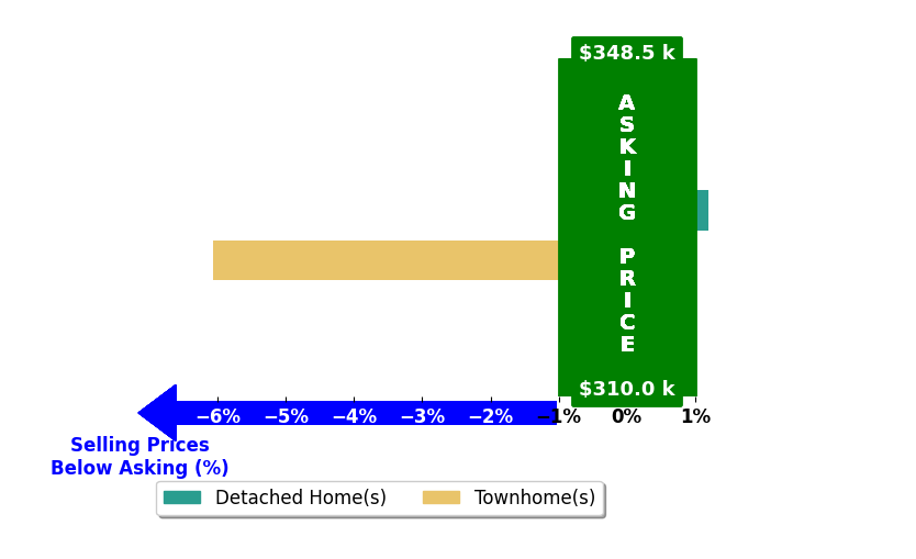 Allison Chappell's purchased homes closed 3.2% below asking on average, with 0 homes above, 1 below, and 1 at asking price.