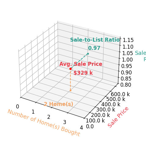 Allison Chappell helped buy 2 homes with an average sale price of $329K and an average sale-to-list ratio of 96.8%.