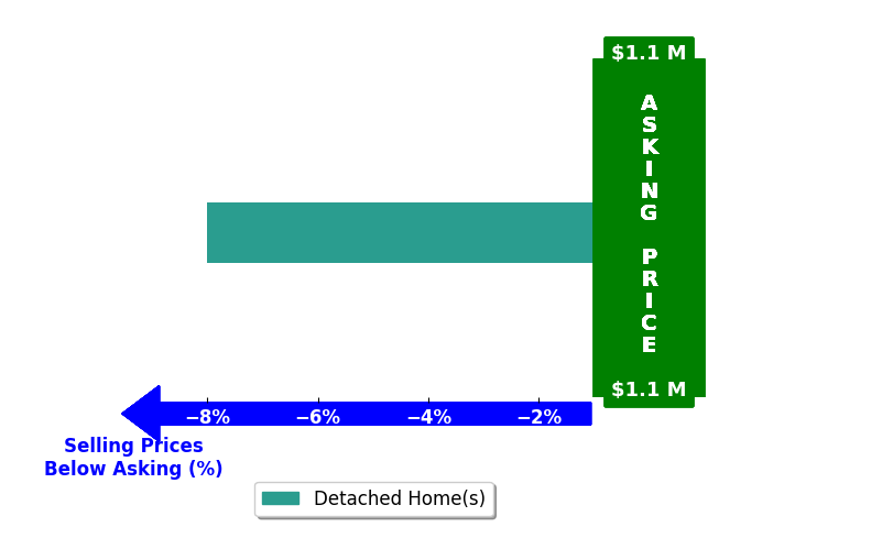 Carole Anne Ellers's purchased homes closed 8.0% below asking on average, with 0 homes above, 1 below, and 0 at asking price.
