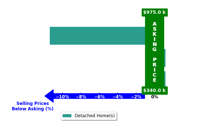Nichele Cooper's purchased homes closed 3.8% below asking on average, with 0 homes above, 1 below, and 2 at asking price.