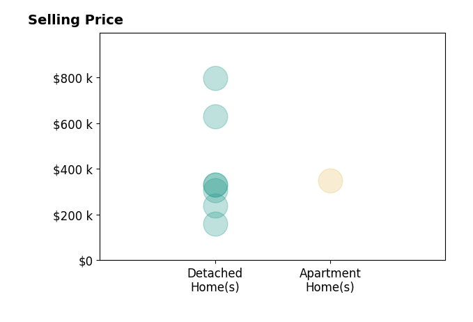 Stephanie Mcguire's purchased homes include detached homes from $160K to $796K, apartment homes at $349K.