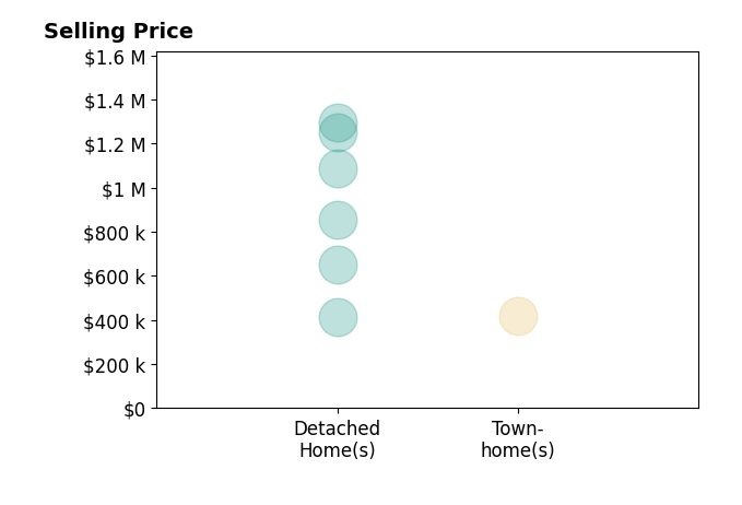 GEORGIA LINDSEY's purchased homes include townhomes at $419K, detached homes from $415K to $1.3M.