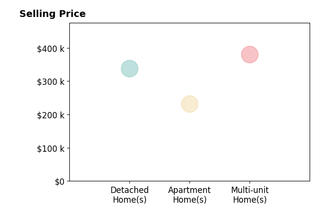 MEGHAN HICKS's purchased homes include multi-unit homes at $380K, apartment homes at $232K, detached homes at $338K.