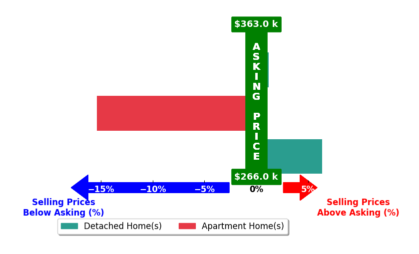 Bar chart comparing asking price vs selling price for YOLONDA BURGESS