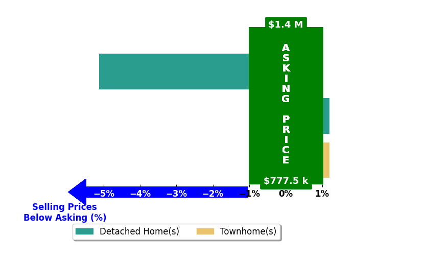 BUNNY GIBBONS's purchased homes closed 1.4% below asking on average, with 0 homes above, 1 below, and 2 at asking price.