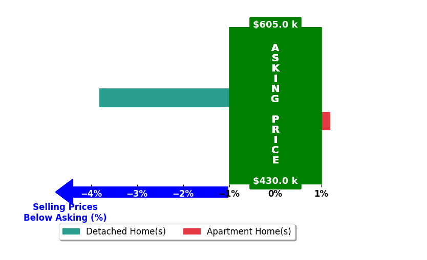 BEN HOLMES's purchased homes closed 1.9% below asking on average, with 0 homes above, 1 below, and 1 at asking price.