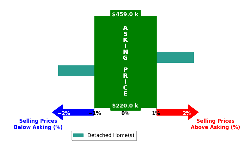 Bar chart comparing asking price vs selling price for JOHN DEWALD