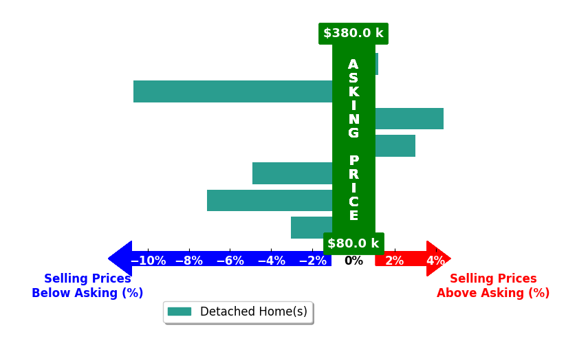 Tracy Haynes's purchased homes closed 2.6% below asking on average, with 2 homes above, 4 below, and 1 at asking price.