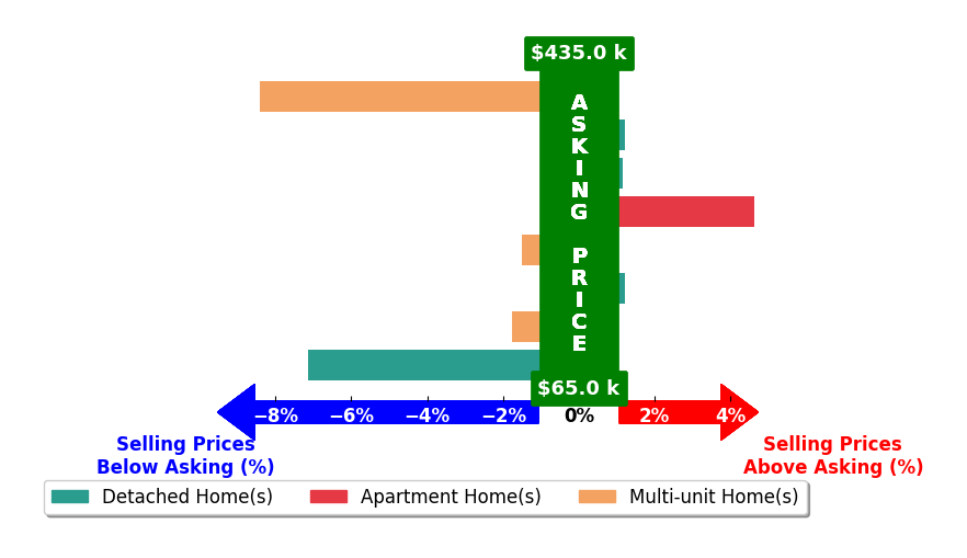 Angel Skelton's purchased homes closed 1.7% below asking on average, with 2 homes above, 4 below, and 2 at asking price.