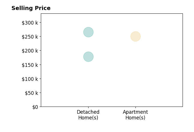 Debra Sanders's purchased homes include detached homes from $178K to $265K, apartment homes at $250K.