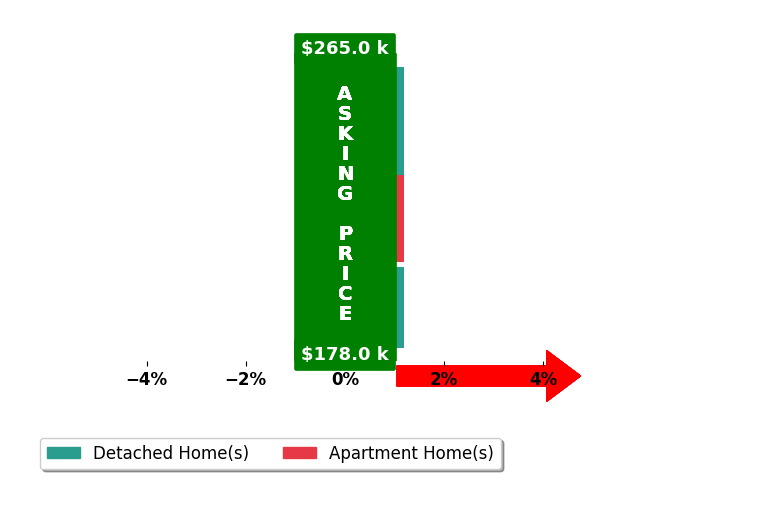 Debra Sanders's purchased homes closed 0.0% at asking on average, with 0 homes above, 0 below, and 3 at asking price.