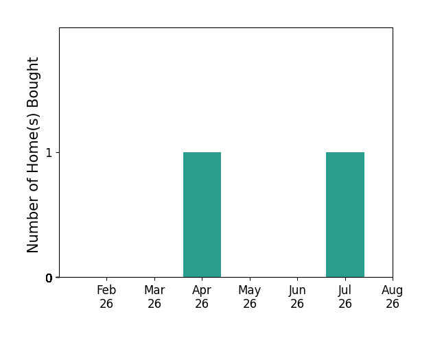 Brad Burleson helped buy 1 home in April 2026, 1 home in July 2026, for a total of 2 homes.