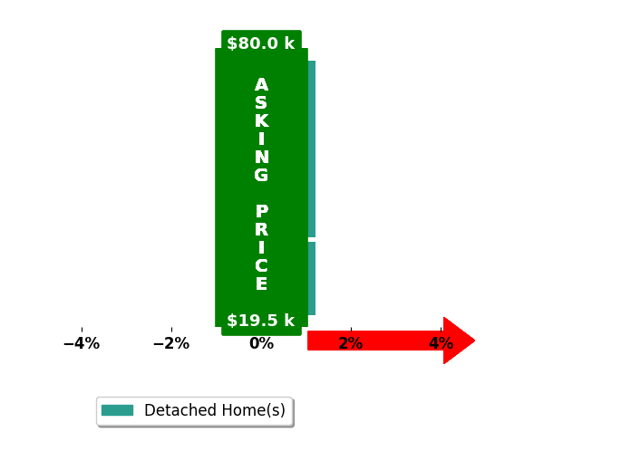 Jamil Jackson's purchased homes closed 0.0% at asking on average, with 0 homes above, 0 below, and 3 at asking price.