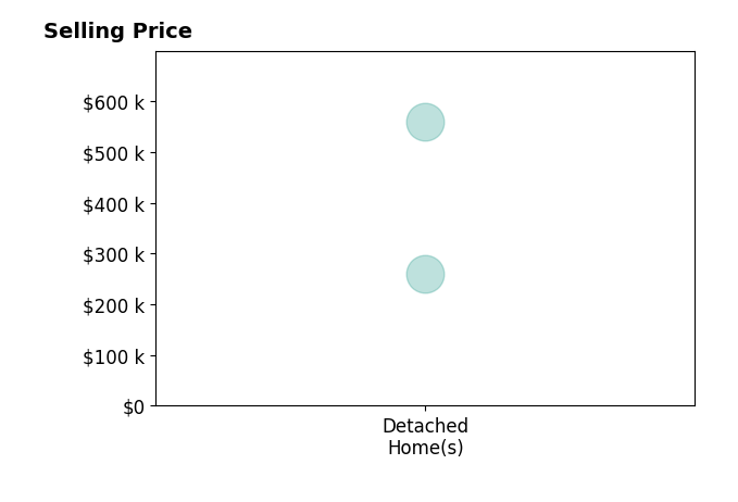 Allison Palmer's purchased homes include detached homes from $260K to $559K.