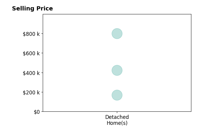 Kimberly Walker's purchased homes include detached homes from $169K to $799K.