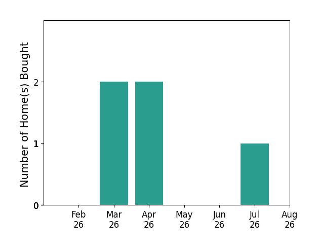 Brooke Witcher helped buy 2 homes in March 2026, 2 homes in April 2026, 1 home in July 2026, for a total of 5 homes.
