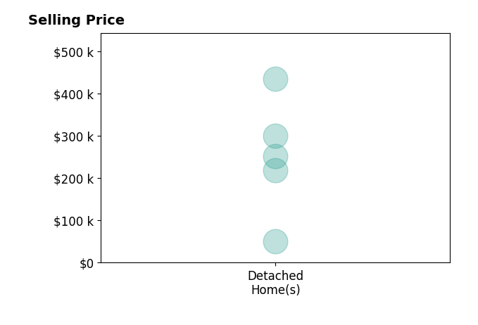 Brooke Witcher's purchased homes include detached homes from $50K to $434K.
