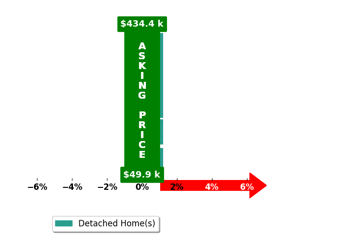 Brooke Witcher's purchased homes closed 0.0% at asking on average, with 0 homes above, 0 below, and 5 at asking price.