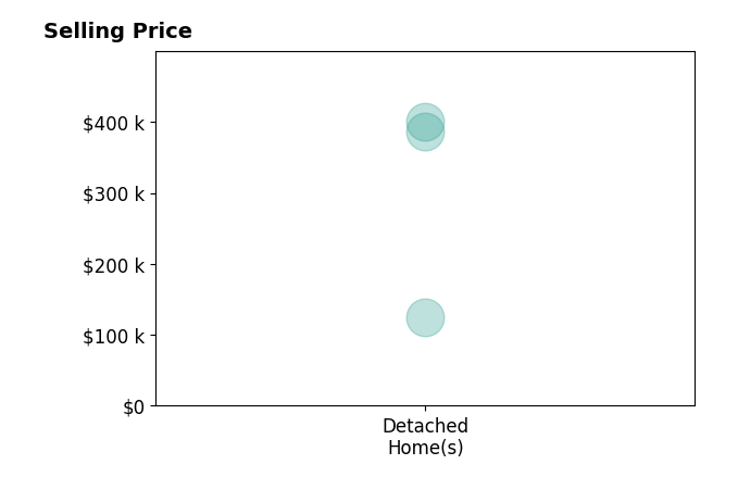 Wendi Tate's purchased homes include detached homes from $125K to $400K.