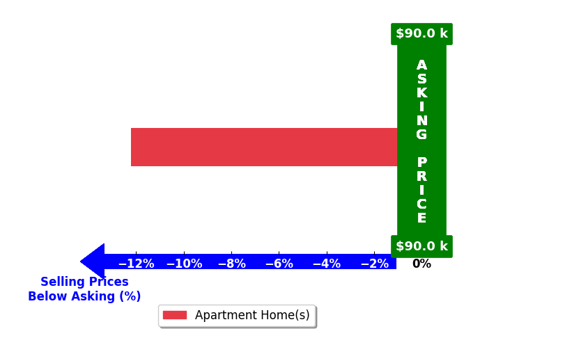 Bar chart comparing asking price vs selling price for Kristen Stehli