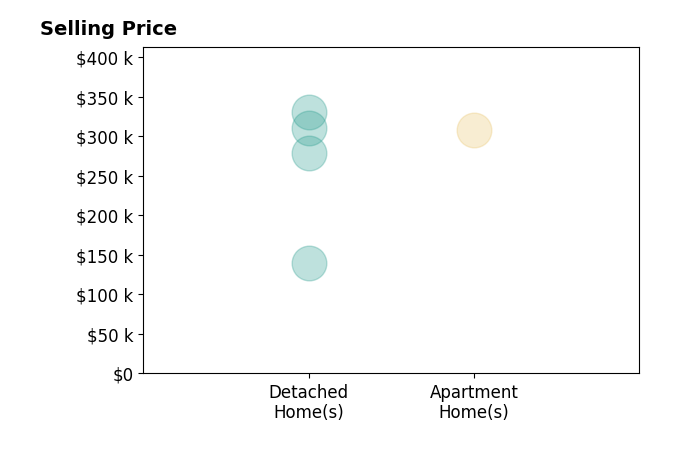 Histogram of home sales price ranges for Angela Ousley